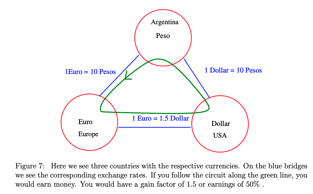 Curvature in finance example (taken from Maldacena’s 2014 paper)