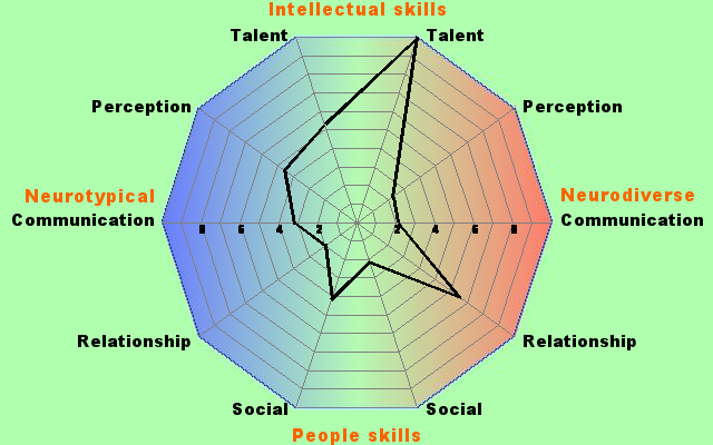 My Asperger’s Syndrome test